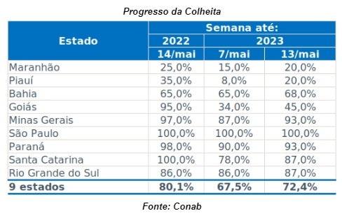 Fonte: Conab