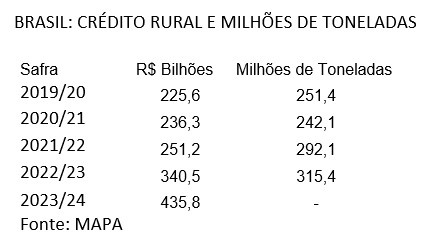 Saiba as contribuições importantes do Plano Safra 3 1f589917bfc046b39de8fd127a719e94