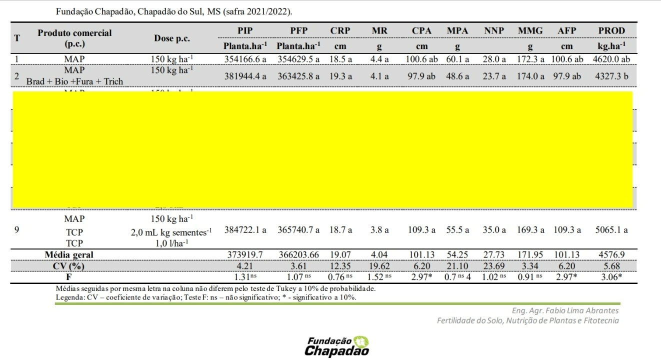 Tratamento TCP produz 12 sacas a mais que fixadores de N, solubilizadores de P, trichoderma, complexo de bacillus e nematicidas juntos