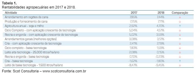 rentabilidade